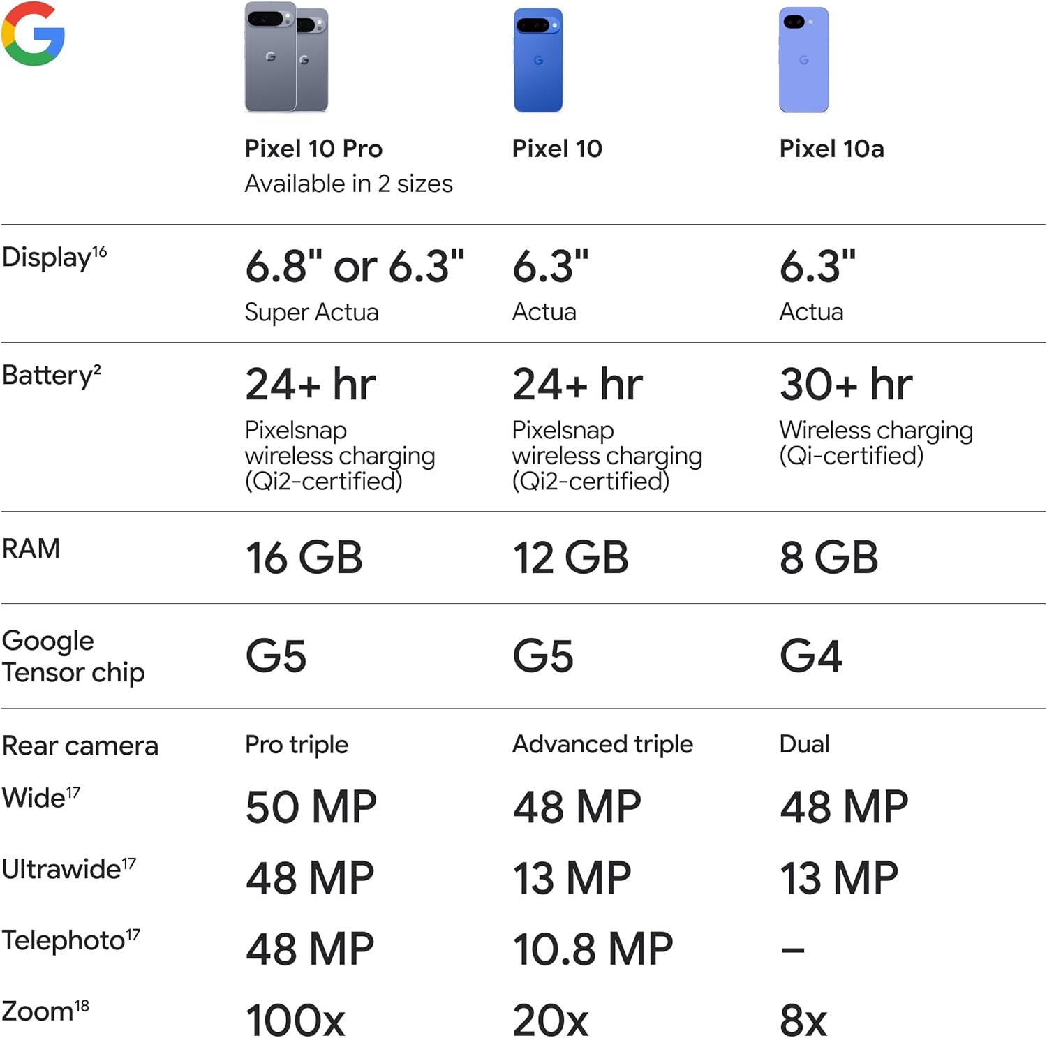 Google Pixel 10a - Unlocked Android Smartphone - 7 Years of Pixel Drops, 30+ Hours Battery, Camera Coach, Gemini Live, Durable Design, Call Screen, Car Crash Detection - Obsidian - 128 GB (2026 Model) - Image 7
