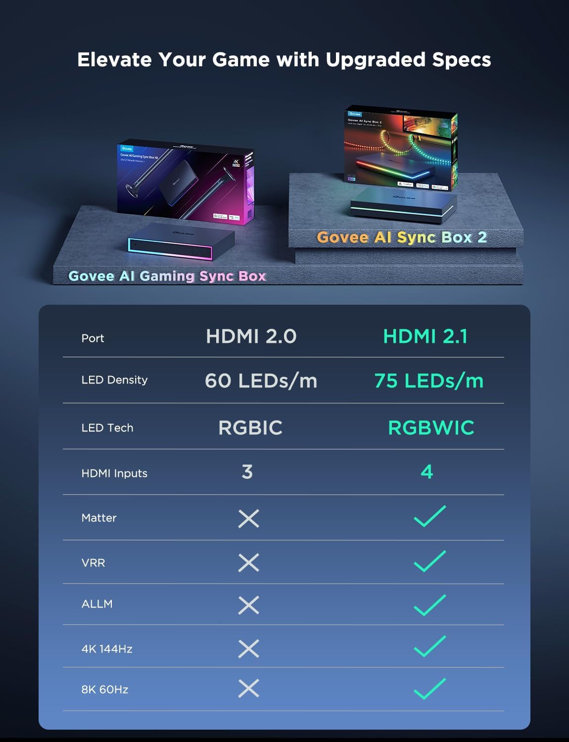 Govee HDMI 2.1 Sync Box 2, AI Sync Box with TV Backlight, Supports 8K@60Hz, 4K@144Hz, VRR and ALLM, Works with SmartThings, Matter and Alexa, RGBIC LED Light Strip for 75-85 inch TVs, 75 LEDs/m - Image 7