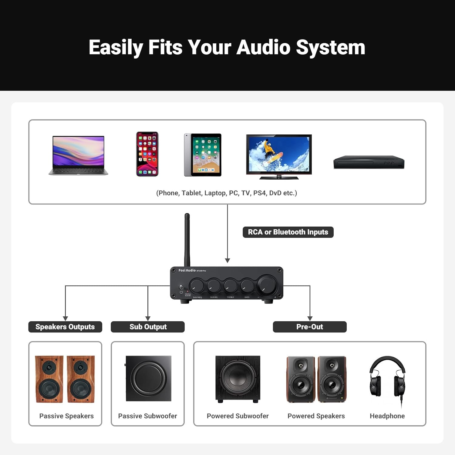 Fosi Audio Bluetooth Subwoofer Amplifier 2.1, BT30D Pro Subwoofer Amp with TPA3255 Chips 165W x2+350W & Bass Treble Control, 2.1 Channel Sub Amplifier for Desktop/Outdoor/Bookshelf Speakers - Image 7