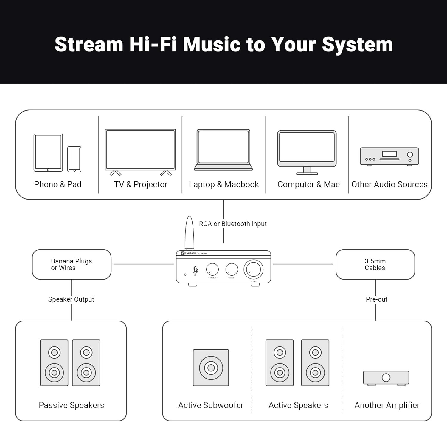Fosi Audio BT20A Pro Bluetooth 5.0 Amplifier, 300W x2 Wireless Amp, TPA3255 2 Channel Mini Class D Integrated Home Audio Outdoor Stereo Receiver with Bass Treble Control for Passive Speakers - Image 6