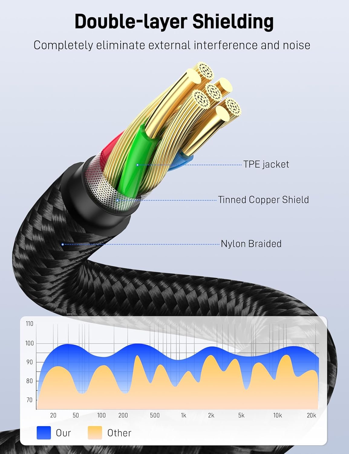 RCA to 3.5mm Cable 3.3FT, 3.5mm Male to 2RCA Male Stereo Y Splitter HiFi Sound Audio Cord Connects a Smartphone, Tablet, HDTV. - Image 7